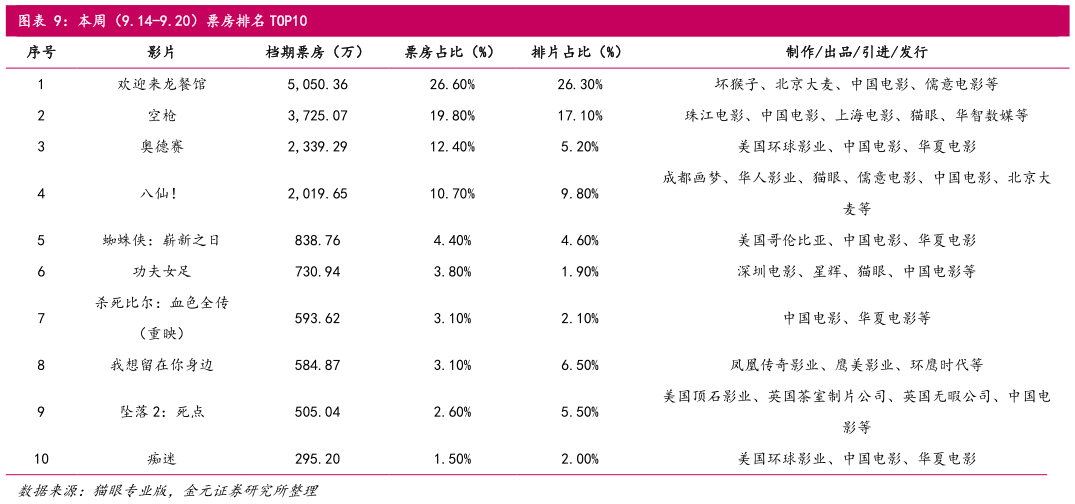如何了解本周（9.14-9.20）票房排名 TOP10