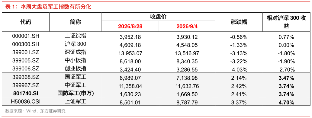 怎样理解本周大盘及军工指数有所分化
