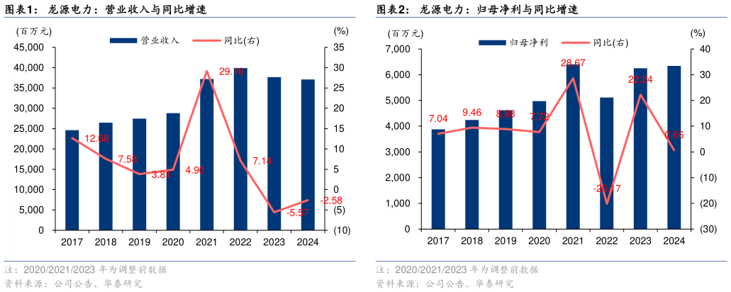 谁能回答龙源电力：营业收入与同比增速龙源电力：归母净利与同比增速
