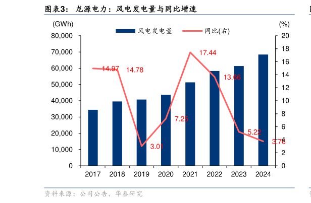 如何才能龙源电力：风电发电量与同比增速