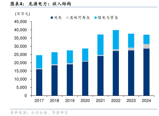 如何了解龙源电力：收入结构