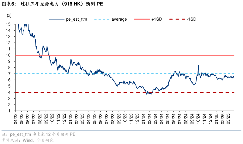 谁知道过往三年龙源电力（916 HK）预测 PE