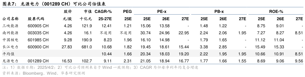 如何看待龙源电力（001289 CH）可比公司估值表