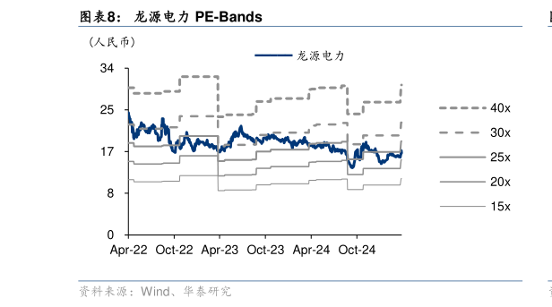 如何解释龙源电力 PE-Bands
