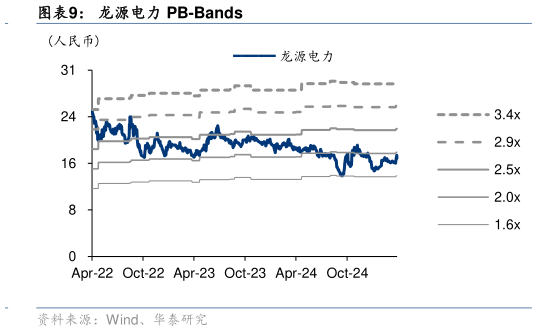 咨询大家龙源电力 PB-Bands
