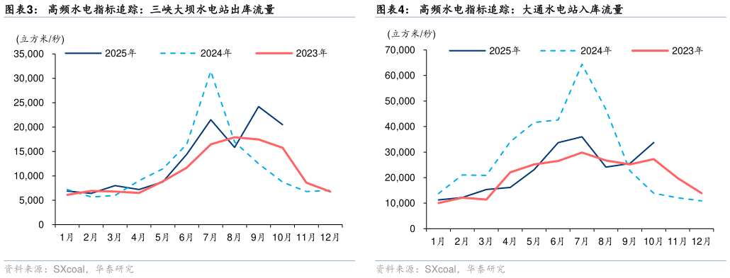 想问下各位网友高频水电指标追踪：三峡大坝水电站出库流量