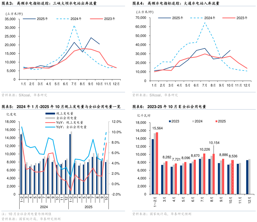 如何才能高频水电指标追踪：大通水电站入库流量 2023-25 年 10 月 E 全社会用电量