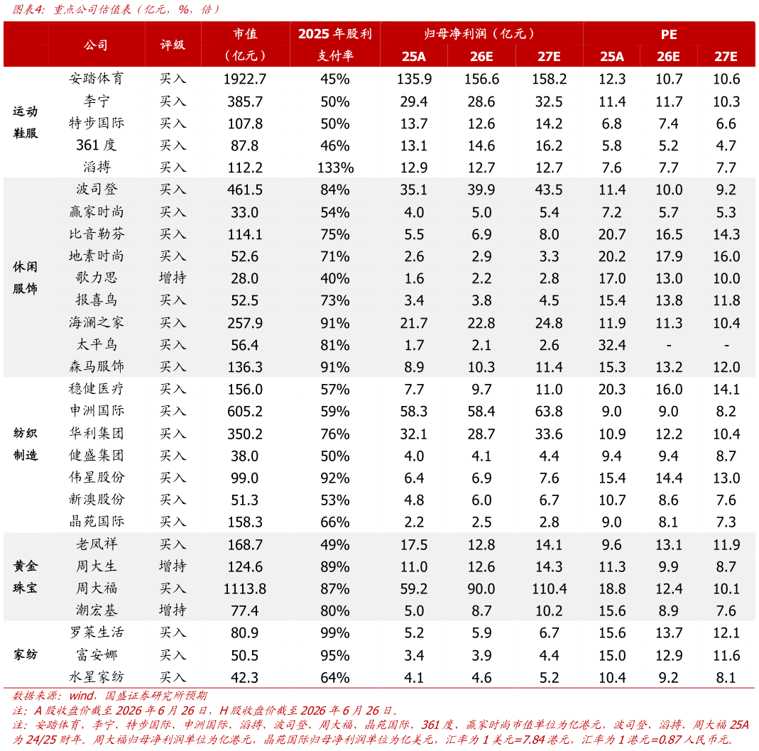 如何了解重点公司估值表（亿元，%，倍）