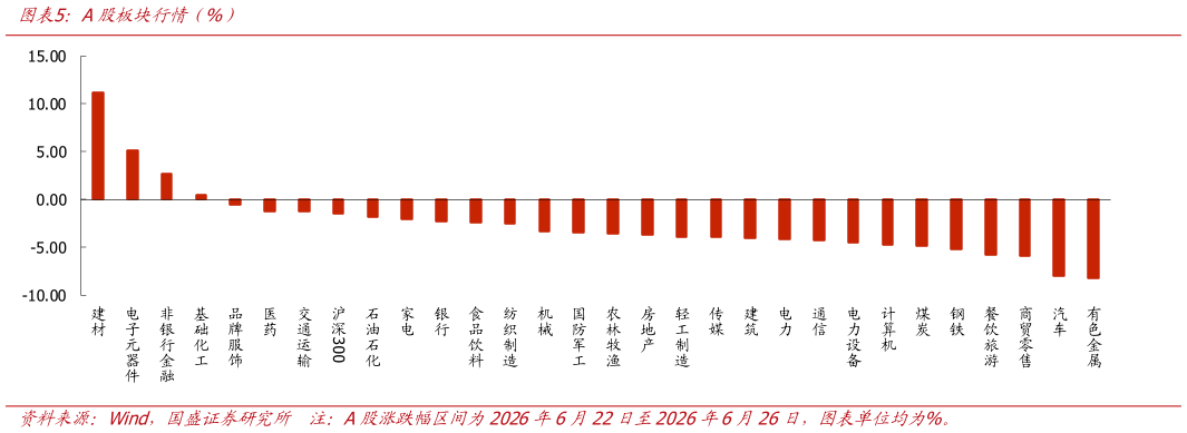 想问下各位网友A股板块行情（%）
