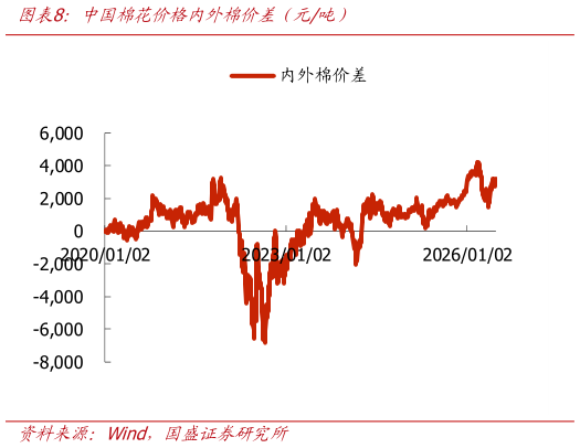 各位网友请教一下中国棉花价格内外棉价差（元吨）