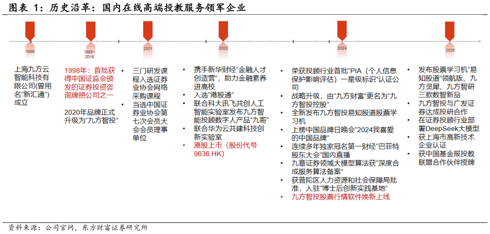 如何了解历史沿革：国内在线高端投教服务领军企业