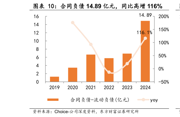 如何解释合同负债 14.89 亿元，同比高增 116%