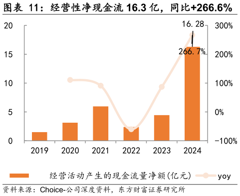 请问一下经营性净现金流 16.3 亿，同比266.6%