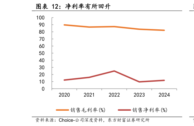 我想了解一下净利率有所回升