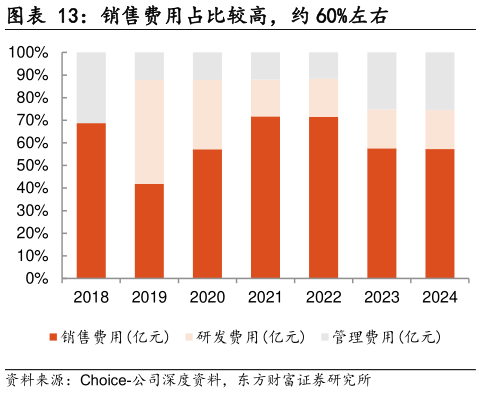 我想了解一下销售费用占比较高，约 60%左右
