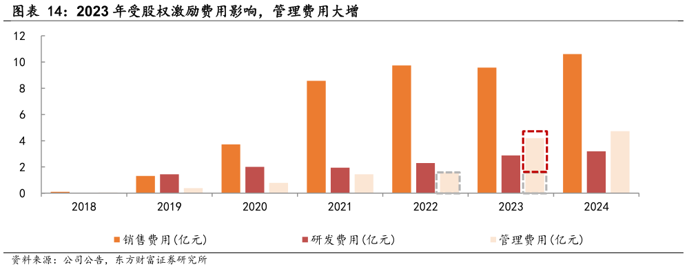 想问下各位网友2023 年受股权激励费用影响，管理费用大增