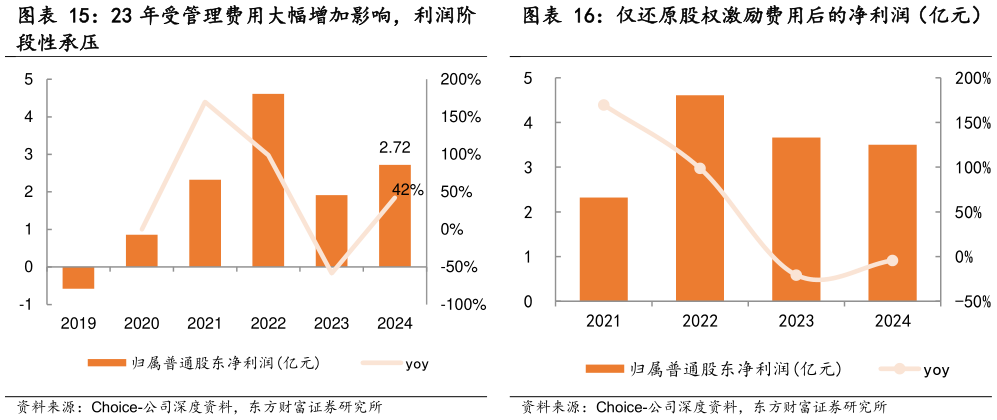 一起讨论下23 年受管理费用大幅增加影响，利润阶 仅还原股权激励费用后的净利润（亿元）