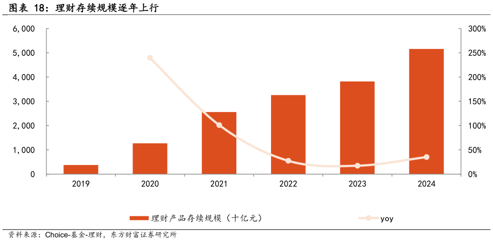 谁能回答理财存续规模逐年上行
