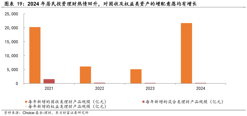 你知道2024 年居民投资理财热情回升，对固收及权益类资产的增配意愿均有增长