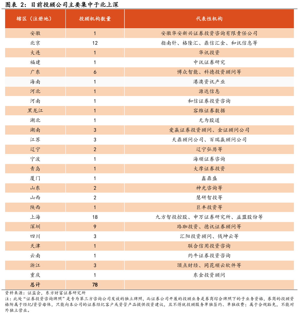 怎样理解目前投顾公司主要集中于北上深
