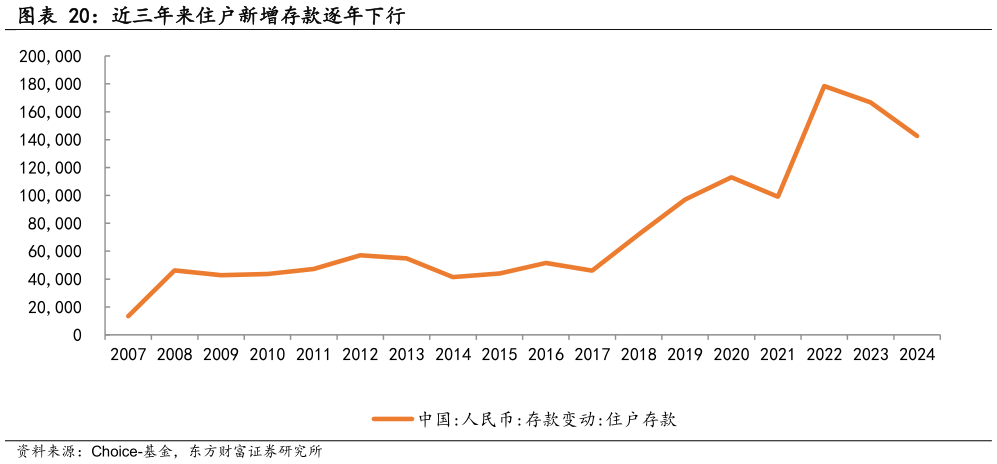 咨询大家近三年来住户新增存款逐年下行