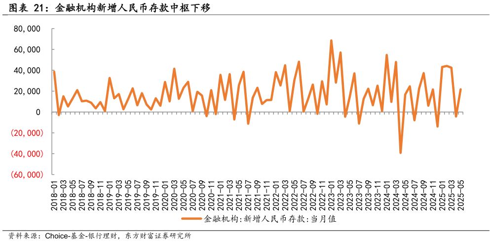 咨询下各位金融机构新增人民币存款中枢下移