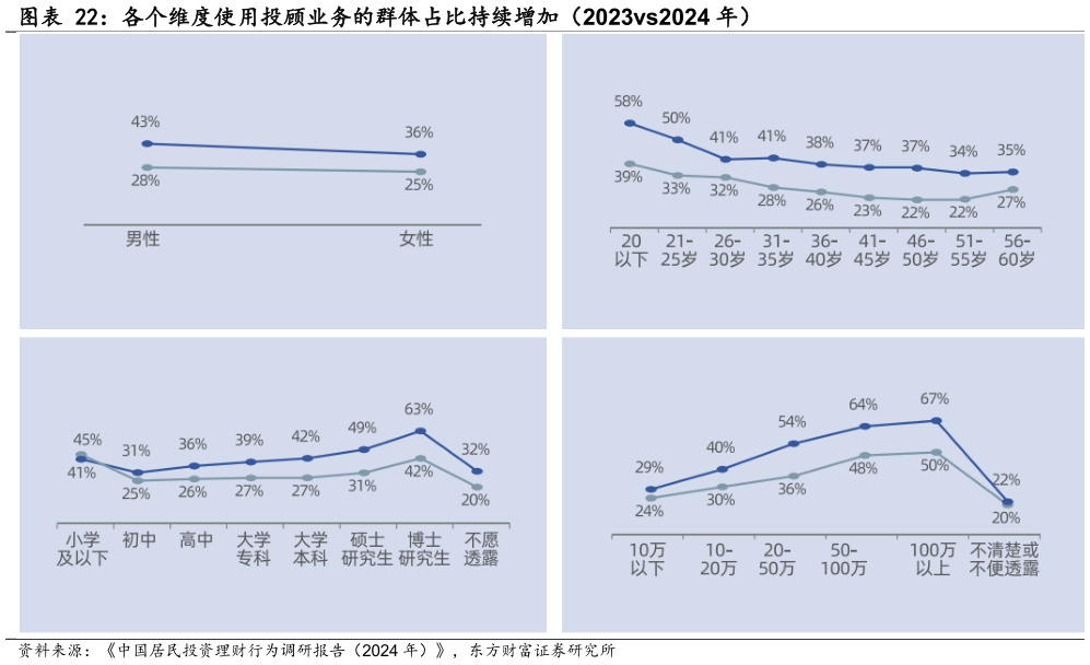 如何了解各个维度使用投顾业务的群体占比持续增加（2023vs2024 年）