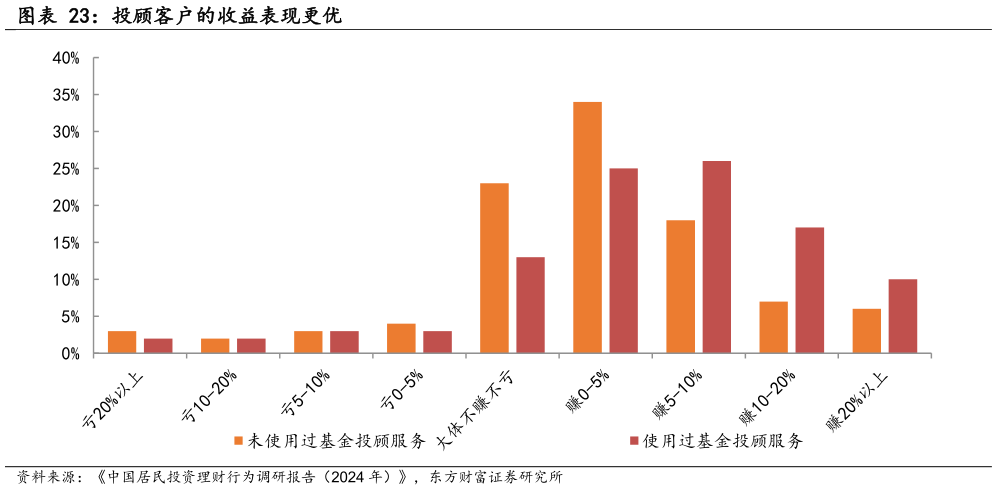 谁知道投顾客户的收益表现更优