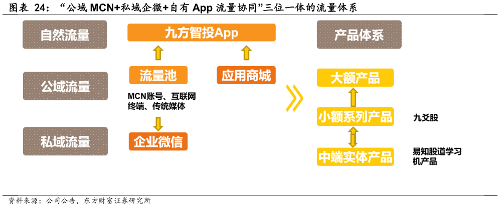 如何解释“公域 MCN私域企微自有 App 流量协同”三位一体的流量体系