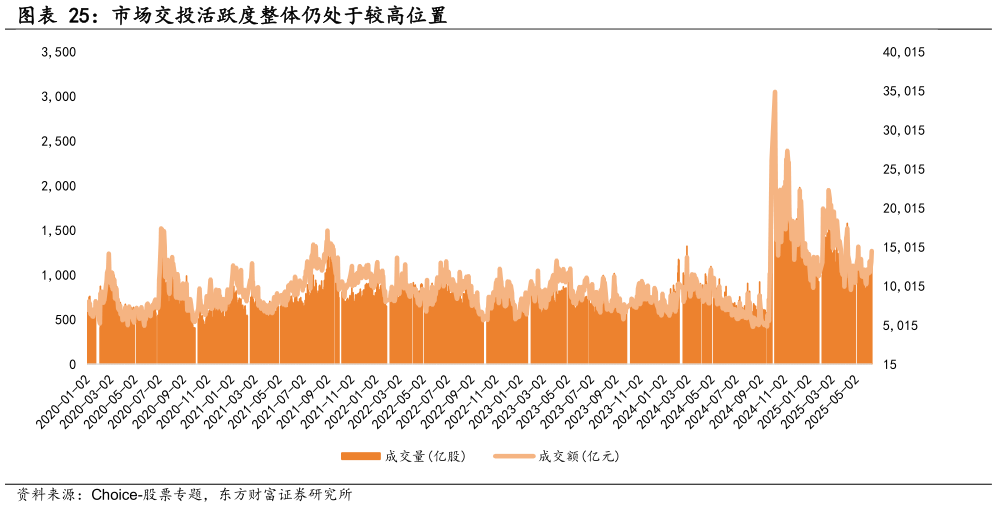 一起讨论下市场交投活跃度整体仍处于较高位置