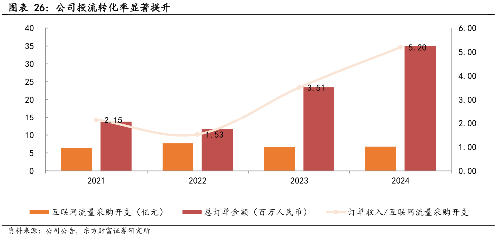 谁知道公司投流转化率显著提升
