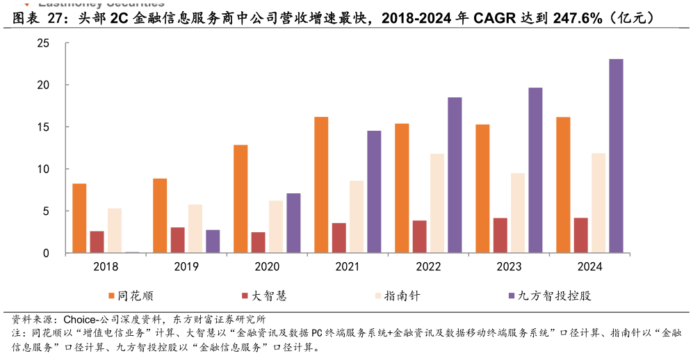 如何了解头部 2C 金融信息服务商中公司营收增速最快，2018-2024 年 CAGR 达到 247.6%（亿元）