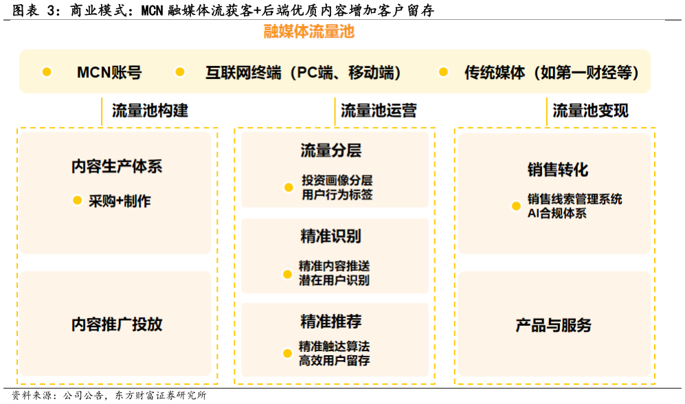 谁知道商业模式：MCN 融媒体流获客后端优质内容增加客户留存