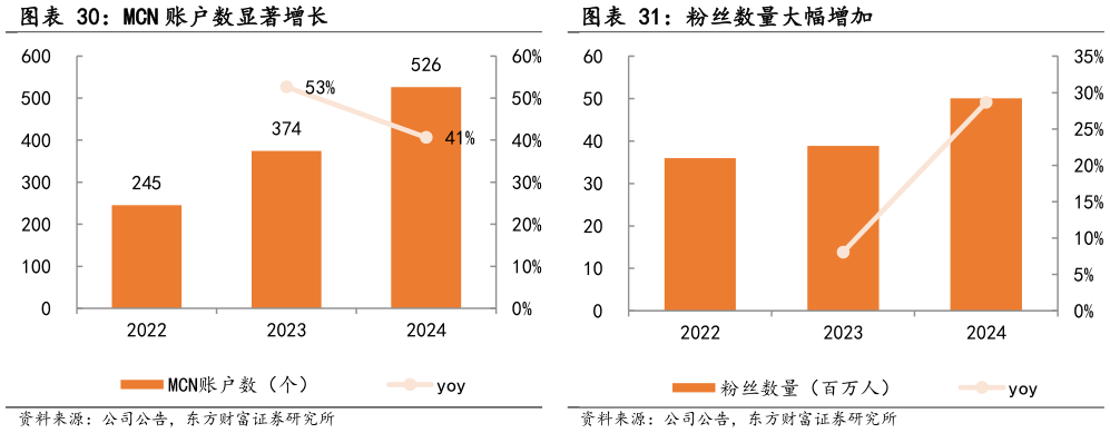 如何解释粉丝数量大幅增加