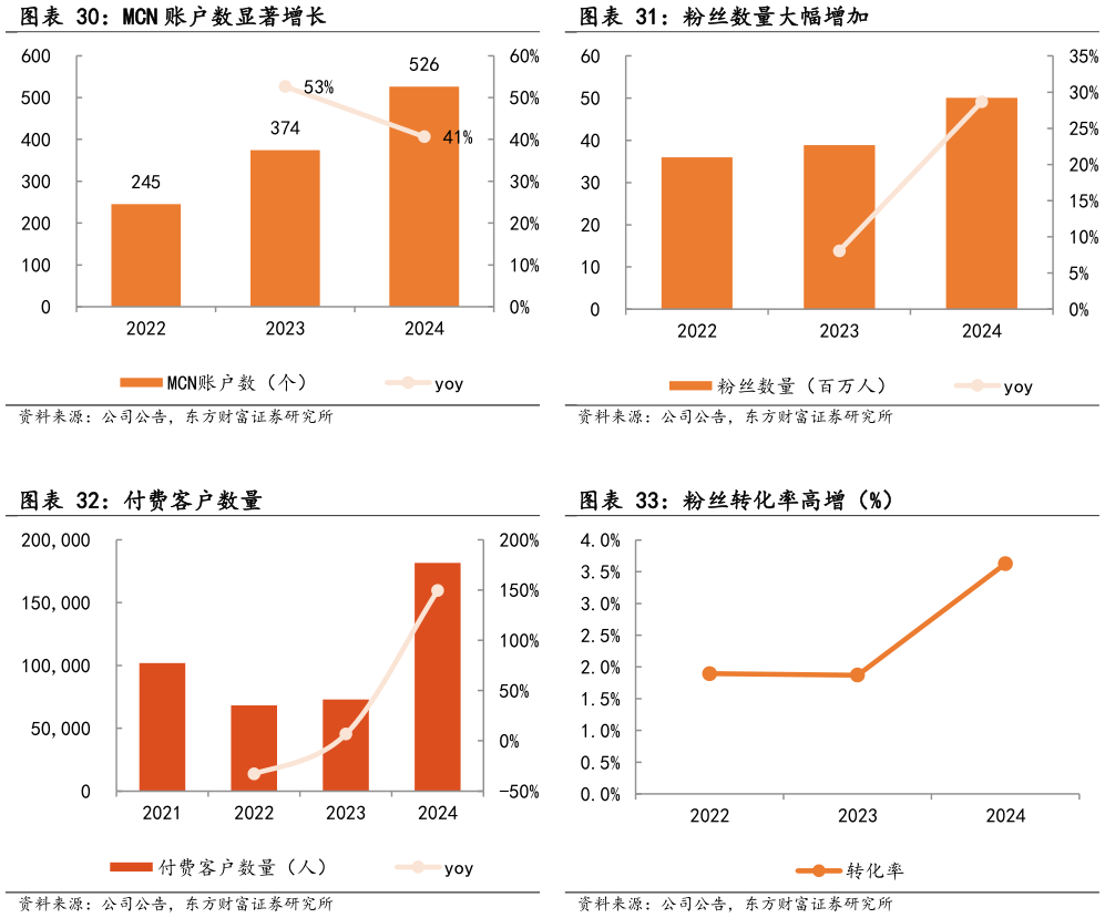 如何解释MCN 账户数显著增长 付费客户数量