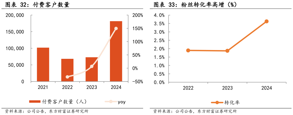 你知道付费客户数量