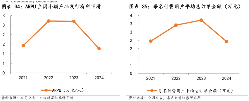 如何才能ARPU 主因小额产品发行有所下滑