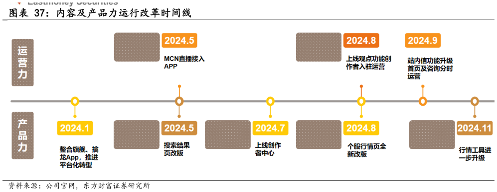 咨询大家内容及产品力运行改革时间线