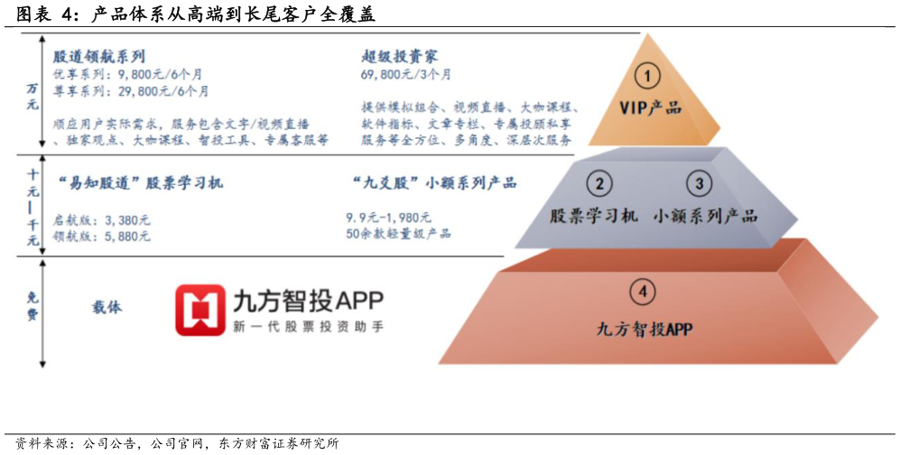 谁能回答产品体系从高端到长尾客户全覆盖