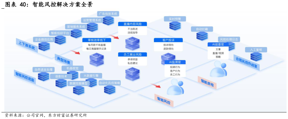 怎样理解智能风控解决方案全景