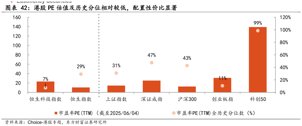咨询下各位港股 PE 估值及历史分位相对较低，配置性价比显著