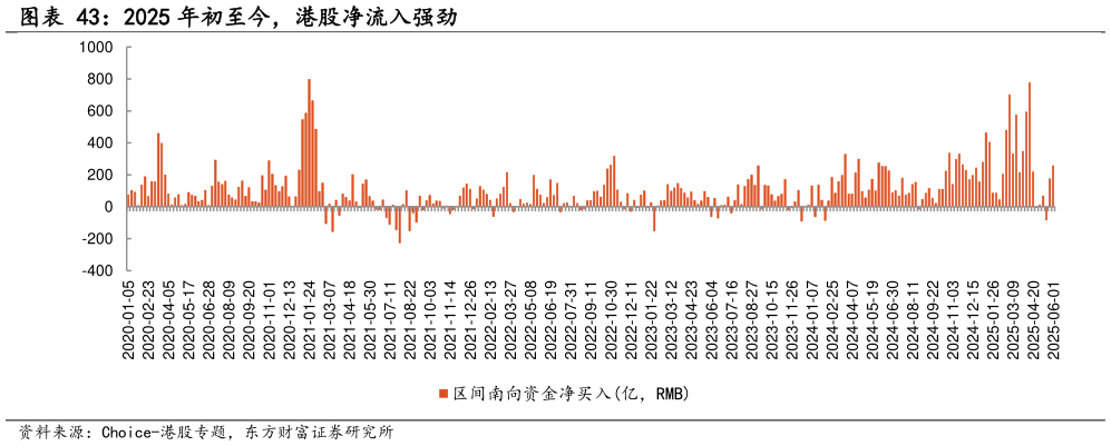 如何了解2025 年初至今，港股净流入强劲