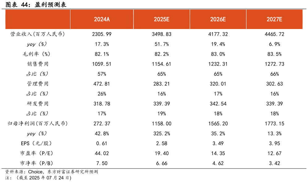 如何了解盈利预测表