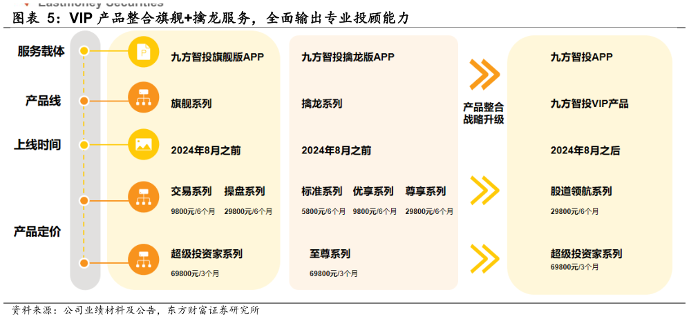 谁能回答VIP 产品整合旗舰擒龙服务，全面输出专业投顾能力