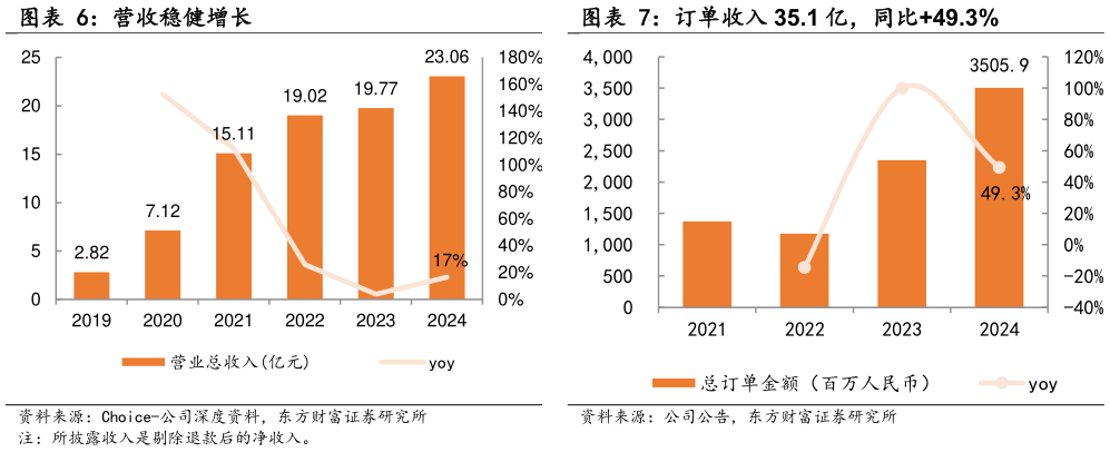 你知道营收稳健增长 订单收入 35.1 亿，同比49.3% 