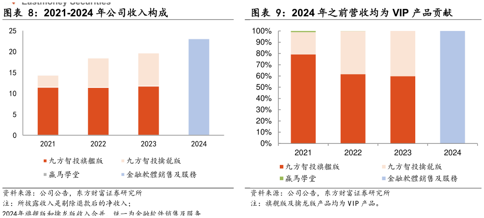 请问一下2021-2024 年公司收入构成