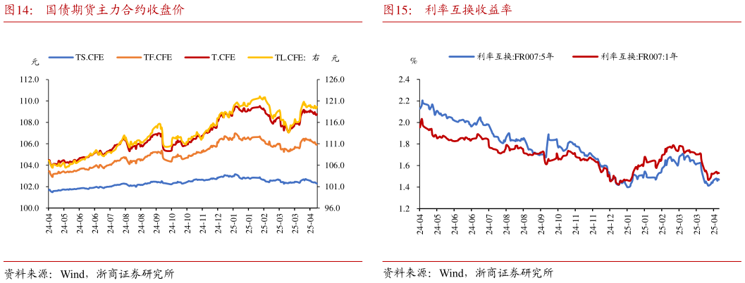 怎样理解国债期货主力合约收盘价 国开-国债利差 利率互换收益率