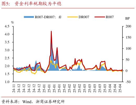我想了解一下资金利率税期较为平稳