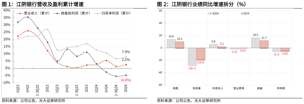 我想了解一下江阴银行营收及盈利累计增速