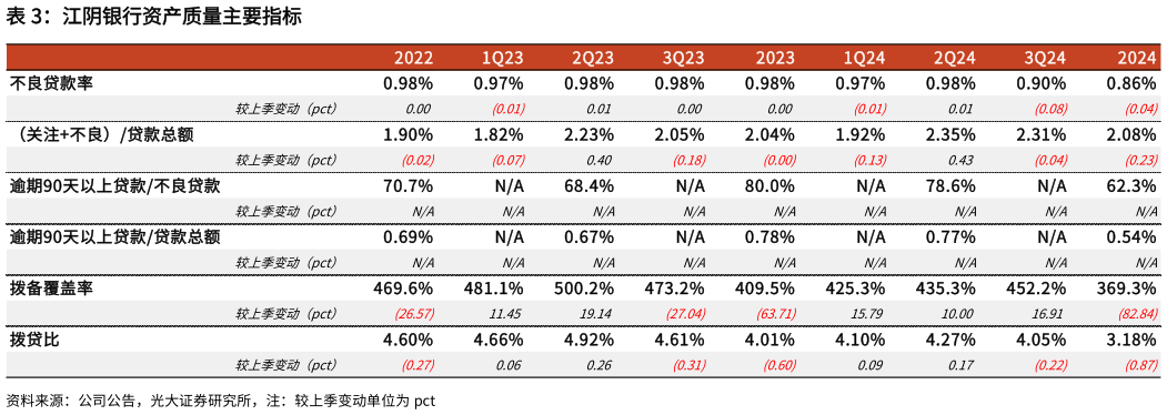 请问一下江阴银行资产质量主要指标 江阴银行生息资产收益率及计息负债成本率（测算值）